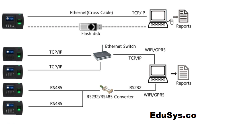 RFID Attendance System